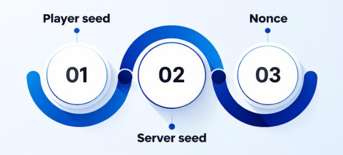 The Three Ingredient: Server Seed, Client Seed, Nonce
